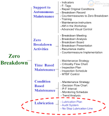 Lubrication Continuously Improving Manufacturing