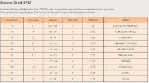 From swedish steel manufacturer ssab, spm has received an order comprising four units of the online system intellinova parallel en for the. Spm Grading System 2019 Cambridge Igcse Grading Choice