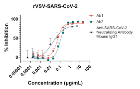 Image result for Neutralization Test