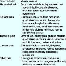 Pdf Urologic Myofascial Pain Syndromes