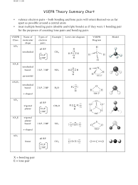 Vsepr Theory Summary Chart Download Printable Pdf