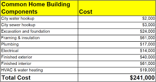 In 2020, we estimate the cost of building your own home to be between £1,800 and £3,000 per square metre. Margine Nume SÄƒri Cost Per Square Foot To Build House In Ontario Justan Net