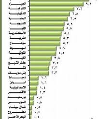 عدد سكان مصر بالمحافظات بالترتيب وأشهر المعالم السياحية في مصر in 2021
