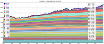 Due to the double whammy of overloaded exchanges and constant ddos attacks, a whopping number of 200,000 bitcoin transactions remained unconfirmed for over a day. Bitcoin Cash Overtakes Bitcoin In Hashrate Trustnodes