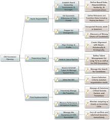 Succession Plan Forward