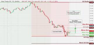 market commentary with us crude oil daily chart analysis