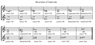 Dolmetsch Online Music Theory Online Inversion Of Intervals