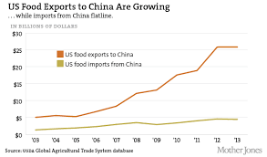 Image result for US China food images