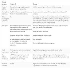 Image result for Vertigo Management