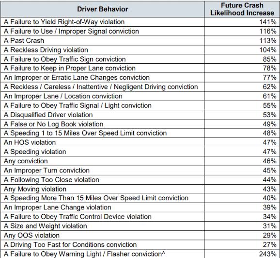 Identifying Major vs. Minor Traffic Violations - Embark Safety