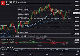 Eur vs usd (euro to us dollar) exchange rate history chart. Euro Technical Forecast Eur Usd Eur Jpy Bulls To Push Onward
