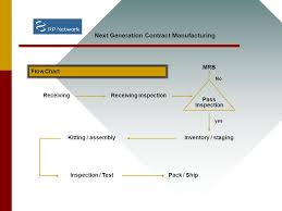 gilbarco printer assembly process flow overview next