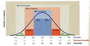 Normal Curve And Standard Deviation Z Scores Stanines