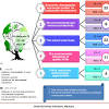 Sustainable development issues & challenges associate in malaysia. 1