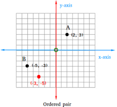 To find the ordered pair of a point, you must move a specific amount of spaces on the coordinate plane, from the point of origin, until you reach the point in question. Find Ordered Pairs
