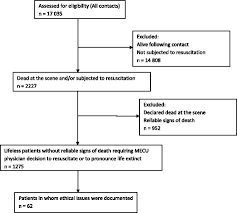 Newborn resuscitation is delivered and despite best efforts the situation is becoming increasingly futile. Termination Of Prehospital Resuscitative Efforts A Study Of Documentation On Ethical Considerations At The Scene Scandinavian Journal Of Trauma Resuscitation And Emergency Medicine Full Text