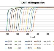 SCHOTT N-WG280, 12.5mm Dia., 1mm Thick, Colored Glass Longpass Filter