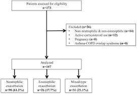 Sample drug classification chart 7 documents in pdf. Clinical Characteristics Of Neutrophilic Eosinophilic And Mixed Type Exacerbation Phenotypes Of Copd The American Journal Of Emergency Medicine