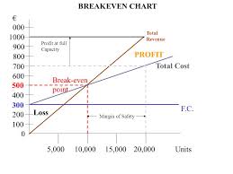 break even chart a business supplies the following figures