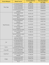 2018 Car Price In Malaysia Without Gst