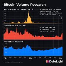 However, currently, the average time for the first bitcoin transaction confirmation is about 20 minutes. Datalight On Twitter In The Last 12 Months The Average Value Of A Bitcoin Transaction Didn T Change Much That S Why The Increasing Sum Combined With The Booming Daily Number Of Such Transactions