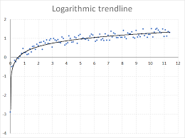 how to add a logarithmic trendline in a chart