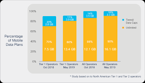 Gb is an abbreviation of 'gigabytes', a digital unit of measurement that determines how much information can be processed. Cisco Annual Internet Report Cisco Annual Internet Report 2018 2023 White Paper Cisco
