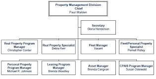 Usda Dm Oppm Procurement Pmd Organization Chart