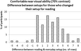 differences between near vision chart rows that individuals