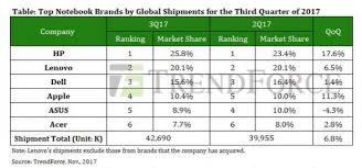 Looking for the best laptop brands? Apple Now The Fourth Largest Laptop Brand Worldwide