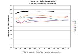2015 A Very Bad Year For The Global Warming Policy
