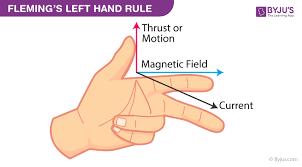 In this case, the three fingers represent the direction of the magnetic field, the index finger represents the direction in which the charge is moving. Fleming S Left Hand Rule And Fleming S Right Hand Rule With Examples