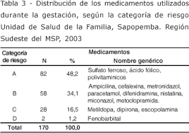 Scielo Brasil Use And Cost Of Medication In Low Risk Pregnant Women Use And Cost Of Medication In Low Risk Pregnant Women