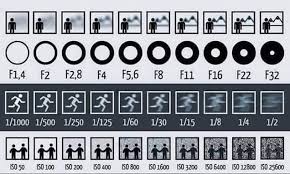 This Chart Shows How Aperture Shutter Speed And Iso Affect