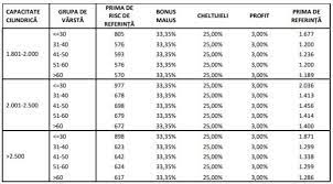 Vă oferim informații utile privind automobilele și orice tip de asigurare. Politele Rca Se Vor Scumpi In Perioada Urmatoare Care Sunt Noile Tarife De Referinta