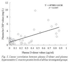 Others may need to make dietary changes or take supplements. Scielo Brasil Elevated Plasma D Dimer And Hypersensitive C Reactive Protein Levels May Indicate Aortic Disorders Elevated Plasma D Dimer And Hypersensitive C Reactive Protein Levels May Indicate Aortic Disorders