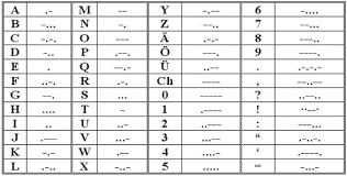 Binary Codes In Binary Number System Bcd And Gray Code Tables