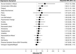 Longitudinal Association Between Inflammatory Markers And Specific Symptoms Of Depression In A Prospective Birth Cohort Sciencedirect