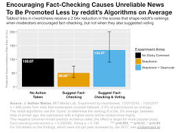 Persuading Algorithms With An Ai Nudge Fact Checking Can