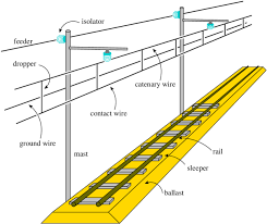 What Are the Different Types of Catenary Systems?