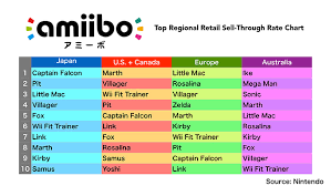 Iwata On Amiibo Sales Top Selling Amiibos By Region
