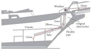 Improve Your Anchor Chain Locker Boat Boating Tips Boat Stuff