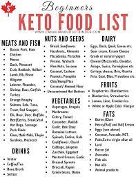 30 Keto Diet Staples You Will Find In Our Kitchen The Grocery Game Challenge 5 Aug 28 Sept 3 Canadian Budget Bi Keto Food List Keto Diet Recipes Keto Diet