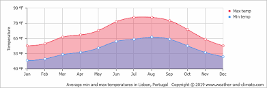 Average Monthly Temperature In Lisbon Lisbon Region