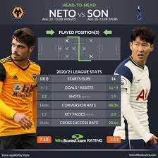 Tottenham played against wolverhampton in 2 matches this season. Premier League Team News And Prediction Wolves Vs Tottenham