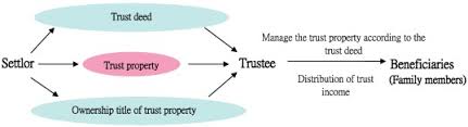 Family trust and holding company. The Impact Of Ownership Transferability On Family Firm Governance And Performance The Case Of Family Trusts Sciencedirect
