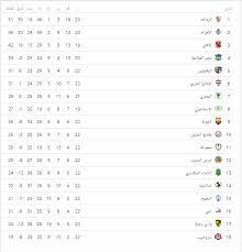 ترتيب هدافي الدوري المصري 2021 Ø¬Ø¯ÙˆÙ„ ØªØ±ØªÙŠØ¨ Ø§Ù„Ø¯ÙˆØ±ÙŠ Ø§Ù„Ù…ØµØ±ÙŠ Ø§Ù„ÙŠÙˆÙ… 19 2 2019 Ø¨Ø¹Ø¯ ÙÙˆØ² Ø§Ù„Ø¬ÙˆÙ†Ø© Ø¹Ù„Ù‰ Ø¨ÙŠØ±Ø§Ù…ÙŠØ¯Ø² Ø§Ù„ÙŠÙˆÙ… Ø§Ù„Ø³Ø§Ø¨Ø¹