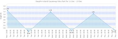 dauphin island causeway tide times tides forecast fishing