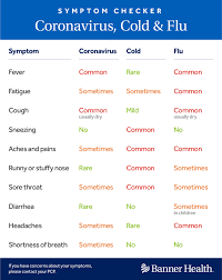 From nose to toes, doctors continue to discover uncommon signs of coronavirus infection. Banner Health Symptoms Of Covid 19 Coronavirus Disease 2019 May Appear 2 14 Days After Exposure In 80 Of Patients Covid 19 Causes Only Mild Cold Symptoms The Elderly And Those With Pre Existing Medical