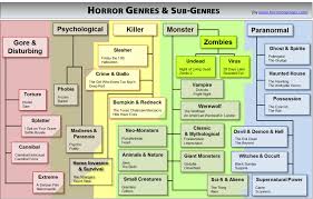 Horror Genres And Sub Genres Popcorn Horror